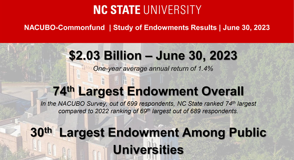 An overview of the NC State University Study of Endowment Results